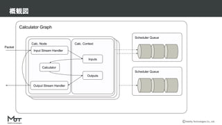 Mobility Technologies Co., Ltd.
Calculator Graph
Calc. Node / Context
Calc. Node / Context
概観図
Scheduler Queue
Scheduler Queue
Packet
Calc. Node
Calculator
Output Stream Handler
Input Stream Handler
Calc. Context
Inputs
Outputs
 