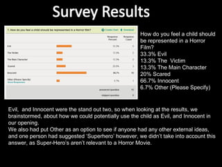 How do you feel a child should be represented in a Horror Film? 33.3% Evil 13.3% The  Victim 13.3% The Main Character 20% Scared 66.7% Innocent 6.7% Other (Please Specify) Evil,  and Innocent were the stand out two, so when looking at the results, we brainstormed, about how we could potentially use the child as Evil, and Innocent in our opening. We also had put Other as an option to see if anyone had any other external ideas, and one person had suggested ‘Superhero’ however, we didn’t take into account this answer, as Super-Hero’s aren’t relevant to a Horror Movie. 