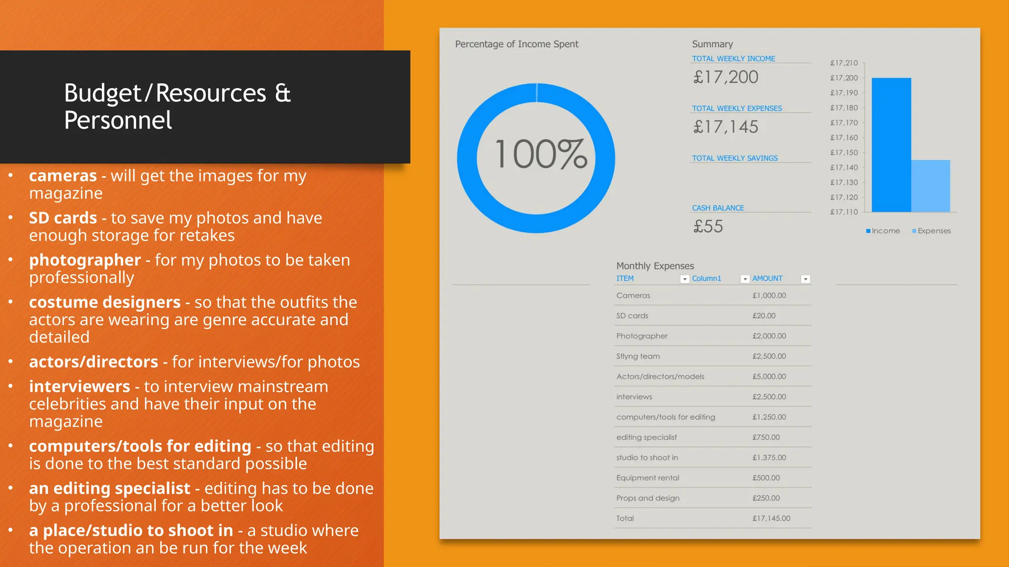 Budget/Resources &
Personnel
• cameras - will get the images for my
magazine
• SD cards - to save my photos and have
enough storage for retakes
• photographer - for my photos to be taken
professionally
• costume designers - so that the outfits the
actors are wearing are genre accurate and
detailed
• actors/directors - for interviews/for photos
• interviewers - to interview mainstream
celebrities and have their input on the
magazine
• computers/tools for editing - so that editing
is done to the best standard possible
• an editing specialist - editing has to be done
by a professional for a better look
• a place/studio to shoot in - a studio where
the operation an be run for the week
 