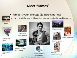 Meet “James” James is your average Quattro razor user He is single 24 years old and just starting out in the working world Single and urban Spends 13.1 hours online weekly Watches sports & is active Source:  PMB – See appendix for detailed analysis Spender not saver Watches 21.38 hrs of TV a week Reads 5 magazines a month Likes to go to the bars  Drives 162 km weekly Eat a lot of take out Entertains at home regularly 