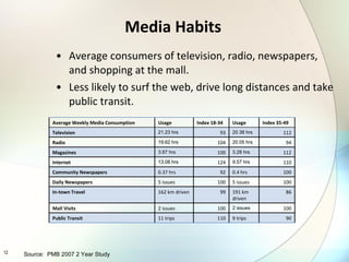 Media Habits Average consumers of television, radio, newspapers, and shopping at the mall. Less likely to surf the web, drive long distances and take public transit. Source:  PMB 2007 2 Year Study Average Weekly Media Consumption Usage Index 18-34 Usage Index 35-49 Television 21.23 hrs 93 20.38 hrs 112 Radio 19.62 hrs 104 20.05 hrs 94 Magazines 3.67 hrs 100 3.28 hrs 112 Internet 13.08 hrs 124 9.57 hrs 110 Community Newspapers 0.37 hrs 92 0.4 hrs 100 Daily Newspapers 5 issues 100 5 issues 100 In-town Travel 162 km driven 99 191 km driven 86 Mall Visits 2 issues 100 2 issues 100 Public Transit  11 trips 110 9 trips 90 