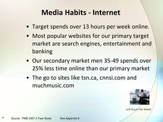 Media Habits - Internet Target spends over 13 hours per week online. Most popular websites for our primary target market are search engines, entertainment and banking Our secondary market men 35-49 spends over 25% less time online than our primary market The go to sites like tsn.ca, cnnsi.com and muchmusic.com 6.8 Hours Per Week Source:  PMB 2007 2 Year Study See Appendix 8 