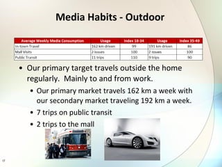 Media Habits - Outdoor Our primary target travels outside the home regularly.  Mainly to and from work. Our primary market travels 162 km a week with our secondary market traveling 192 km a week. 7 trips on public transit 2 trips to the mall  