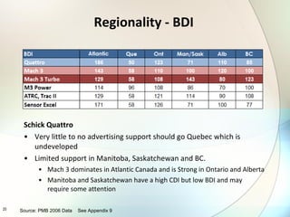 Regionality - BDI Schick Quattro Very little to no advertising support should go Quebec which is undeveloped Limited support in Manitoba, Saskatchewan and BC. Mach 3 dominates in Atlantic Canada and is Strong in Ontario and Alberta Manitoba and Saskatchewan have a high CDI but low BDI and may require some attention Source: PMB 2006 Data  See Appendix 9 