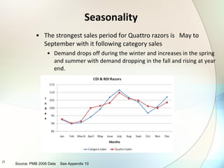 Seasonality The strongest sales period for Quattro razors is  May to September with it following category sales  Demand drops off during the winter and increases in the spring and summer with demand dropping in the fall and rising at year end. Source: PMB 2006 Data  See Appendix 10 
