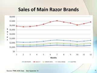 Sales of Main Razor Brands Source: PMB 2006 Data  See Appendix 10 