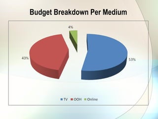 Budget Breakdown Per Medium 