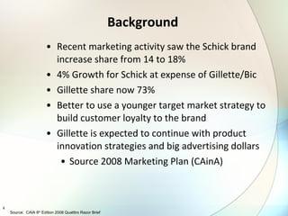 Background Recent marketing activity saw the Schick brand increase share from 14 to 18% 4% Growth for Schick at expense of Gillette/Bic Gillette share now 73% Better to use a younger target market strategy to build customer loyalty to the brand Gillette is expected to continue with product innovation strategies and big advertising dollars Source 2008 Marketing Plan (CAinA) Source:  CAIA 8 th  Edition 2008 Quatttro Razor Brief 