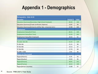 Appendix 1 - Demographics Source:  PMB 2007 2 Year Study Demographics - Male 18-34     Education Vertical % Index Education (Summary)[Secondary \High School Graduate] 40.43 146 Education (Summary)[Trade Certificate\ Diploma] 13.87 94 Education (Summary)[Universit y\Other Non- University Cert.] 19.38 102 Employment     Employment Status[Full-Time] 66.31 104 Employment Status[Part-Time] 15.33 263 Employment Status[Not Employed] 18.33 61 Personal Income     PI under 10k-19k 32.25 139 PI 20k-34k 21.21 98 PI 35k-49k 19.14 97 IP 50k-99k 17.79 68 PI 100k-+150k 2.43 36 Where are they located     Region[Atlantic] 6.79 93 Region[Quebec] 23.03 96 Region[Ontario] 38.91 101 Region[Prairies] 18.15 109 Region[British Columbia] 13.08 97 