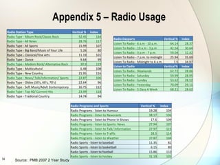 Appendix 5 – Radio Usage Source:  PMB 2007 2 Year Study Radio Dayparts Vertical % Index Listen To Radio - 6 a.m - 10 a.m. 64.14 28.37 Listen To Radio - 10 a.m - 3 p.m 42.54 30.64 Listen To Radio - 3 p.m - 7 p.m. 59.04 32.42 Listen To Radio - 7 p.m. to midnight 25.94 35.69 Listen To Radio - Midnight to 6 a.m. 7.5 34.97 Listen to Dadio Vertical % Index Listen To Radio - Weekends 62.72 28.86 Listen To Radio - Saturday 59.99 28.95 Listen To Radio - Sunday 53.62 28.52 Listen To Radio - Yesterday 70.09 29.11 Listen To Radio - 5 Days A Week 68.21 28.62 Radio Station Type Vertical % Index Radio Type - Album Rock/Classic Rock 52.45 134 Radio Type - All News 28.76 117 Radio Type - All Sports 15.99 107 Radio Type - Big Band/Music of Your Life 5.26 80 Radio Type - Classical/Fine Arts 11.19 101 Radio Type - Dance 9.64 99 Radio Type - Modern Rock/ Alternative Rock 30.9 119 Radio Type - Multicultural 6.48 108 Radio Type - New Country 21.95 116 Radio Type - News/ Talk/Information/ Sports 22.87 106 Radio Type - Oldies (50's, 60's, 70's) 22.64 96 Radio Type - Soft Music/Adult Contemporary 16.75 112 Radio Type - Top 40/ Current Hits 23.99 118 Radio Type - Tradional Country 14.74 94 Radio Programs and Sports Vertical % Index Radio Programs - listen to Humour 19.28 104 Radio Programs - listen to Newscasts 38.17 106 Radio Programs - listen to Phone-in Shows 17.6 109 Radio Programs - listen to Sports- News 27.94 107 Radio Programs - listen to Talk/ Information 27.97 115 Radio Programs - listen to Traffic 28.5 114 Radio Programs - listen to Weather 37.87 104 Radio Sports - listen to baseball 11.35 82 Radio Sports - listen to basketball 6.15 80 Radio Sports - listen to football 15.86 110 Radio Sports - listen to hockey 31.19 105 