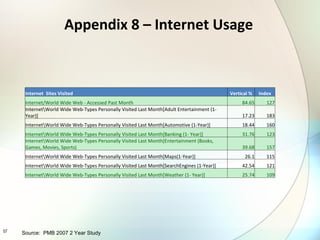 Appendix 8 – Internet Usage Source:  PMB 2007 2 Year Study Internet  Sites Visited Vertical % Index Internet/World Wide Web - Accessed Past Month 84.65 127 Internet\World Wide Web-Types Personally Visited Last Month[Adult Entertainment (1- Year)] 17.23 183 Internet\World Wide Web-Types Personally Visited Last Month[Automotive (1-Year)] 18.44 160 Internet\World Wide Web-Types Personally Visited Last Month[Banking (1- Year)] 31.76 123 Internet\World Wide Web-Types Personally Visited Last Month[Entertainment (Books, Games, Movies, Sports) 39.68 157 Internet\World Wide Web-Types Personally Visited Last Month[Maps(1-Year)] 26.1 115 Internet\World Wide Web-Types Personally Visited Last Month[SearchEngines (1-Year)] 42.54 121 Internet\World Wide Web-Types Personally Visited Last Month[Weather (1- Year)] 25.74 109 