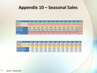 Appendix 10 – Seasonal Sales Source:  Media Brief By Month Jan Feb Mar Apr May Jun Jul Aug Sep Oct Nov Dec QUATTRO 7.7% 7.5% 7.6% 8.3% 8.4% 8.6% 9.1% 8.8% 8.7% 8.4% 8.3% 8.6% MACH 3 7.7% 7.5% 7.6% 7.8% 8.3% 8.9% 9.3% 8.9% 8.6% 8.0% 8.4% 8.9% M3 POWER 7.7% 7.5% 7.6% 7.8% 8.3% 8.9% 9.3% 8.9% 8.6% 8.0% 8.4% 8.9% ATRA, TRAC II 7.7% 7.5% 7.6% 7.8% 8.3% 8.9% 9.3% 8.9% 8.6% 8.0% 8.4% 8.9% SENSOR EXCEL 7.7% 7.5% 7.6% 7.8% 8.3% 8.9% 9.3% 8.9% 8.6% 8.0% 8.4% 8.9% Other Gillette  7.7% 7.5% 7.6% 7.8% 8.3% 8.9% 9.3% 8.9% 8.6% 8.0% 8.4% 8.9% By Month Jan Feb Mar Apr May Jun Jul Aug Sep Oct Nov Dec TOTAL QUATTRO $1,318 $1,280 $1,300 $1,419 $1,439 $1,466 $1,559 $1,505 $1,488 $1,436 $1,419 $1,471 $17,100 MACH 3 $5,858 $5,691 $5,745 $5,932 $6,273 $6,795 $7,075 $6,770 $6,566 $6,102 $6,393 $6,801 $76,000 M3 POWER $2,197 $2,134 $2,154 $2,225 $2,353 $2,548 $2,653 $2,539 $2,462 $2,288 $2,397 $2,550 $28,500 ATRA, TRAC II $293 $285 $287 $297 $314 $340 $354 $338 $328 $305 $320 $340 $3,800 SENSOR EXCEL $1,611 $1,565 $1,580 $1,631 $1,725 $1,869 $1,945 $1,862 $1,806 $1,678 $1,758 $1,870 $20,900 Other Gillette  $1,172 $1,138 $1,149 $1,186 $1,255 $1,359 $1,415 $1,354 $1,313 $1,220 $1,279 $1,360 $15,200 TOTAL 6 $12,448 $12,093 $12,214 $12,690 $13,359 $14,377 $15,001 $14,367 $13,964 $13,030 $13,565 $14,392 $161,500 