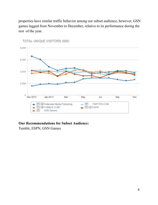 properties have similar traffic behavior among our subset audience, however, GSN
games lagged from November to December, relative to its performance during the
rest  of the year.
Our Recommendations for Subset Audience:
Tumblr, ESPN, GSN Games
8
 
