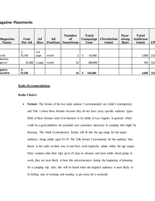 Radio Recommendations
Radio Choices
 Format: The format of the two radio stations I recommended are Adult Contemporary
and Talk. I chose these formats because they do not have crazy specific audience types.
Both of these formats tend to be listened to by adults in Los Angeles in general, which
could be a good platform for potential new customers interested in camping that might be
listening. The Adult Contemporary format will fit into the age range for the target
audience, being adults aged 25-45. The Talk format I recommend for the audience that
listens to the radio on their way to and from work (typically adults within the age range).
Since campers plan their trips up to 25 days in advance and most adults dread going to
work, they are most likely to hear this advertsisement during the beginning of planning
for a camping trip. Also, this will be heard when the targeted audience is most likely to
be feeling sick of working and wanting to get away for a weekend.
agazine Placements
Magazine
Name
Cost
Per Ad
Ad
Size
Ad
Position
Number
of
Insertions
Total
Campaign
Cost
Circulation
(000)
Pass-
along
Rate
Total
Audience
(000) CP
tside
$
32,530
1/4
page Inside 2 $ 65,060 2,800 $11
Weekly
gazine $5,000 1 page Inside 16 $80,000 441 $11
agazine
tals/AVG
$
37,530 16 $ 145,060 3,682 $11
 