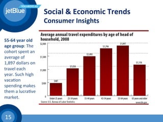 15	
  
Social	
  &	
  Economic	
  Trends	
  
Consumer	
  Insights	
  
55-­‐64	
  year	
  old	
  
age	
  group:	
  The	
  
cohort	
  spent	
  an	
  
average	
  of	
  
1,897	
  dollars	
  on	
  
travel	
  each	
  
year.	
  Such	
  high	
  
vaca(on	
  
spending	
  makes	
  
them	
  a	
  lucra(ve	
  
market.	
  
 