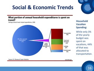 16	
  
Social	
  &	
  Economic	
  Trends	
  
Household	
  
Vaca1on	
  
Spending:	
  
	
  
While	
  only	
  3%	
  
of	
  the	
  yearly	
  
budget	
  was	
  
spent	
  on	
  
vaca(ons,	
  44%	
  
of	
  that	
  was	
  
allocated	
  to	
  
transporta(on.	
  
 