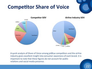 22	
  
A	
  quick	
  analysis	
  of	
  Share	
  of	
  Voice	
  among	
  jetBlue	
  compe(tors	
  and	
  the	
  airline	
  
industry	
  gives	
  excellent	
  insight	
  into	
  consumer	
  awareness	
  of	
  each	
  brand.	
  It	
  is	
  
important	
  to	
  note	
  that	
  these	
  ﬁgures	
  do	
  not	
  account	
  for	
  public	
  	
  
rela(ons	
  and	
  social	
  media	
  presence.	
  
Compe1tor	
  Share	
  of	
  Voice	
  
Southwest	
  
American	
  	
  
Delta	
  	
  
JetBlue	
  	
  Virgin	
  United	
  
Other	
  
Airline	
  Industry	
  SOV	
  
Southwest	
  American	
  	
  
Delta	
  	
  
JetBlue	
  	
  
Virgin	
  
United	
  
Compe1tor	
  SOV	
  
 