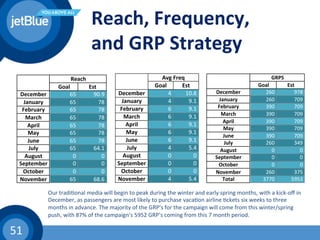 !! Avg!Freq!
!! Goal! Est!
December! 4" 10.8"
January! 4" 9.1"
February! 6" 9.1"
March! 6" 9.1"
April! 6" 9.1"
May! 6" 9.1"
June! 6" 9.1"
July! 4" 5.4"
August! 0" 0"
September! 0" 0"
October! 0" 0"
November! 4" 5.4"
!! Reach!
!! Goal! Est!
December! 65# 90.9#
January! 65# 78#
February! 65# 78#
March! 65# 78#
April! 65# 78#
May! 65# 78#
June! 65# 78#
July! 65# 64.1#
August! 0# 0#
September! 0# 0#
October! 0# 0#
November! 65# 68.6#
51	
  
Reach,	
  Frequency,	
  
and	
  GRP	
  Strategy	
  
Our	
  tradi(onal	
  media	
  will	
  begin	
  to	
  peak	
  during	
  the	
  winter	
  and	
  early	
  spring	
  months,	
  with	
  a	
  kick-­‐oﬀ	
  in	
  
December,	
  as	
  passengers	
  are	
  most	
  likely	
  to	
  purchase	
  vaca(on	
  airline	
  (ckets	
  six	
  weeks	
  to	
  three	
  
months	
  in	
  advance.	
  The	
  majority	
  of	
  the	
  GRP’s	
  for	
  the	
  campaign	
  will	
  come	
  from	
  this	
  winter/spring	
  
push,	
  with	
  87%	
  of	
  the	
  campaign’s	
  5952	
  GRP’s	
  coming	
  from	
  this	
  7	
  month	
  period.	
  	
  
!
!! GRPS!
!! Goal! Est!
December! 260$ 978$
January! 260$ 709$
February! 390$ 709$
March! 390$ 709$
April! 390$ 709$
May! 390$ 709$
June! 390$ 709$
July! 260$ 349$
August! 0$ 0$
September! 0$ 0$
October! 0$ 0$
November! 260$ 375$
Total! 3770$ 5953$
 