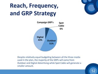52	
  
Reach,	
  Frequency,	
  
and	
  GRP	
  Strategy	
  
Despite	
  rela(vely	
  equal	
  budge(ng	
  between	
  all	
  the	
  three	
  media	
  
used	
  in	
  the	
  plan,	
  the	
  majority	
  of	
  the	
  GRPs	
  will	
  come	
  from	
  
Outdoor	
  and	
  Digital	
  Adver(sing	
  while	
  Spot	
  Cable	
  will	
  generate	
  a	
  
smaller	
  amount.	
  
Spot	
  
Cable	
  
6%	
  
Outdoor	
  
51%	
  
Digital	
  
43%	
  
Campaign	
  GRP's	
  
 