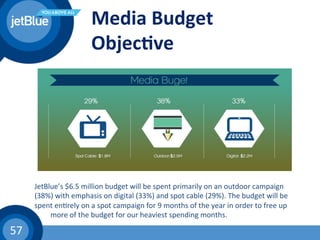 57	
  
Media	
  Budget	
  
Objec1ve	
  
JetBlue’s	
  $6.5	
  million	
  budget	
  will	
  be	
  spent	
  primarily	
  on	
  an	
  outdoor	
  campaign	
  
(38%)	
  with	
  emphasis	
  on	
  digital	
  (33%)	
  and	
  spot	
  cable	
  (29%).	
  The	
  budget	
  will	
  be	
  
spent	
  en(rely	
  on	
  a	
  spot	
  campaign	
  for	
  9	
  months	
  of	
  the	
  year	
  in	
  order	
  to	
  free	
  up	
  
	
  more	
  of	
  the	
  budget	
  for	
  our	
  heaviest	
  spending	
  months.	
  	
  
 