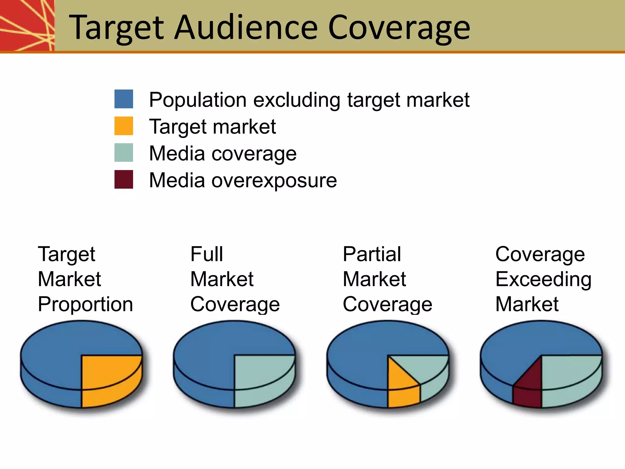 Target
Market
Proportion
Full
Market
Coverage
Partial
Market
Coverage
Coverage
Exceeding
Market
Target Audience Coverage
Population excluding target market
Target market
Media coverage
Media overexposure
 