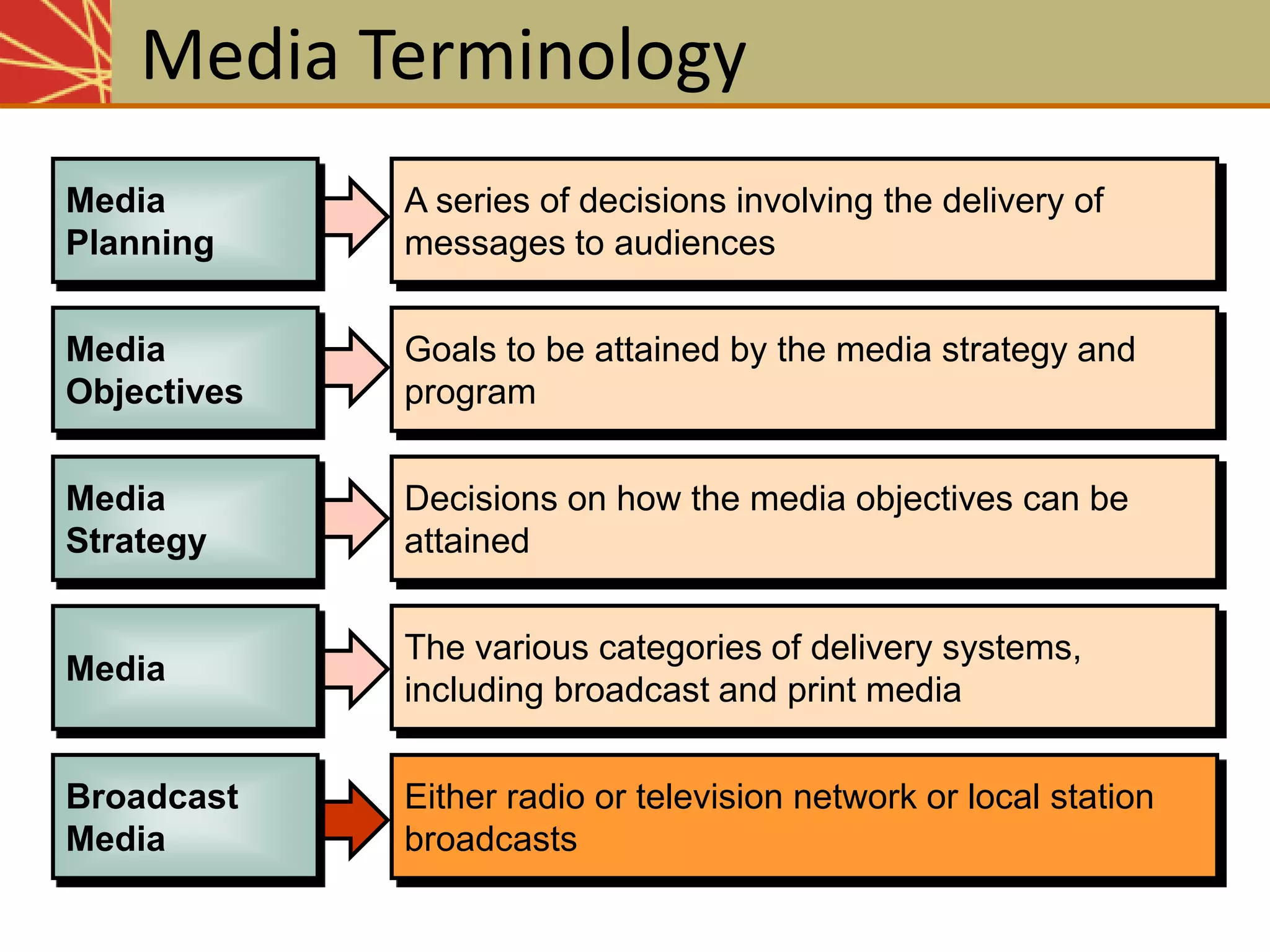 A series of decisions involving the delivery of
messages to audiences
Goals to be attained by the media strategy and
program
Decisions on how the media objectives can be
attained
The various categories of delivery systems,
including broadcast and print media
Either radio or television network or local station
broadcasts
A series of decisions involving the delivery of
messages to audiences
Goals to be attained by the media strategy and
program
Decisions on how the media objectives can be
attained
The various categories of delivery systems,
including broadcast and print media
Media Terminology
Media
Planning
Media
Objectives
Media
Strategy
Media
Broadcast
Media
 