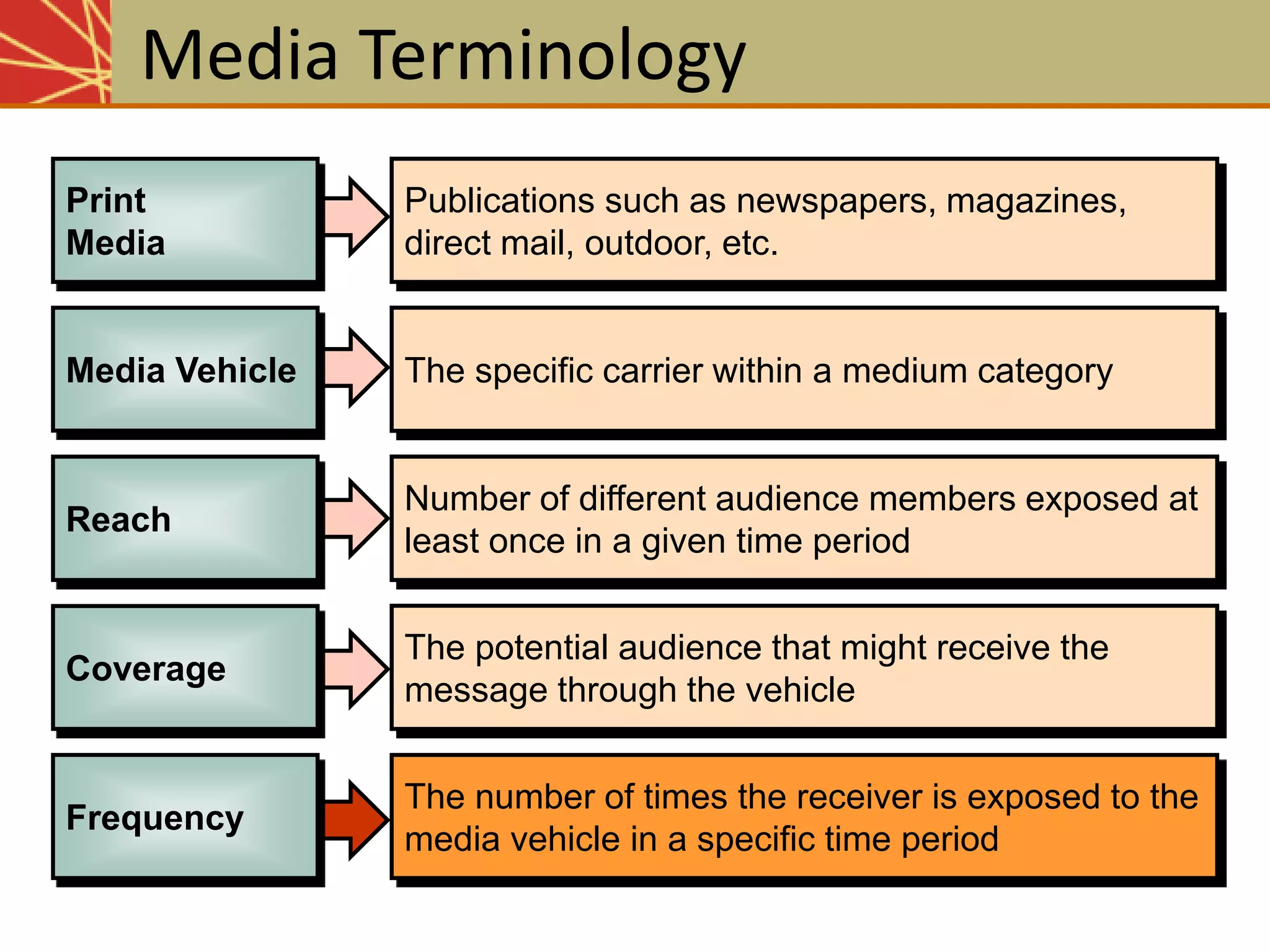 Publications such as newspapers, magazines,
direct mail, outdoor, etc.
The specific carrier within a medium category
Number of different audience members exposed at
least once in a given time period
The potential audience that might receive the
message through the vehicle
The number of times the receiver is exposed to the
media vehicle in a specific time period
The potential audience that might receive the
message through the vehicle
Number of different audience members exposed at
least once in a given time period
The specific carrier within a medium category
Publications such as newspapers, magazines,
direct mail, outdoor, etc.
Media Terminology
Print
Media
Media Vehicle
Reach
Coverage
Frequency
 