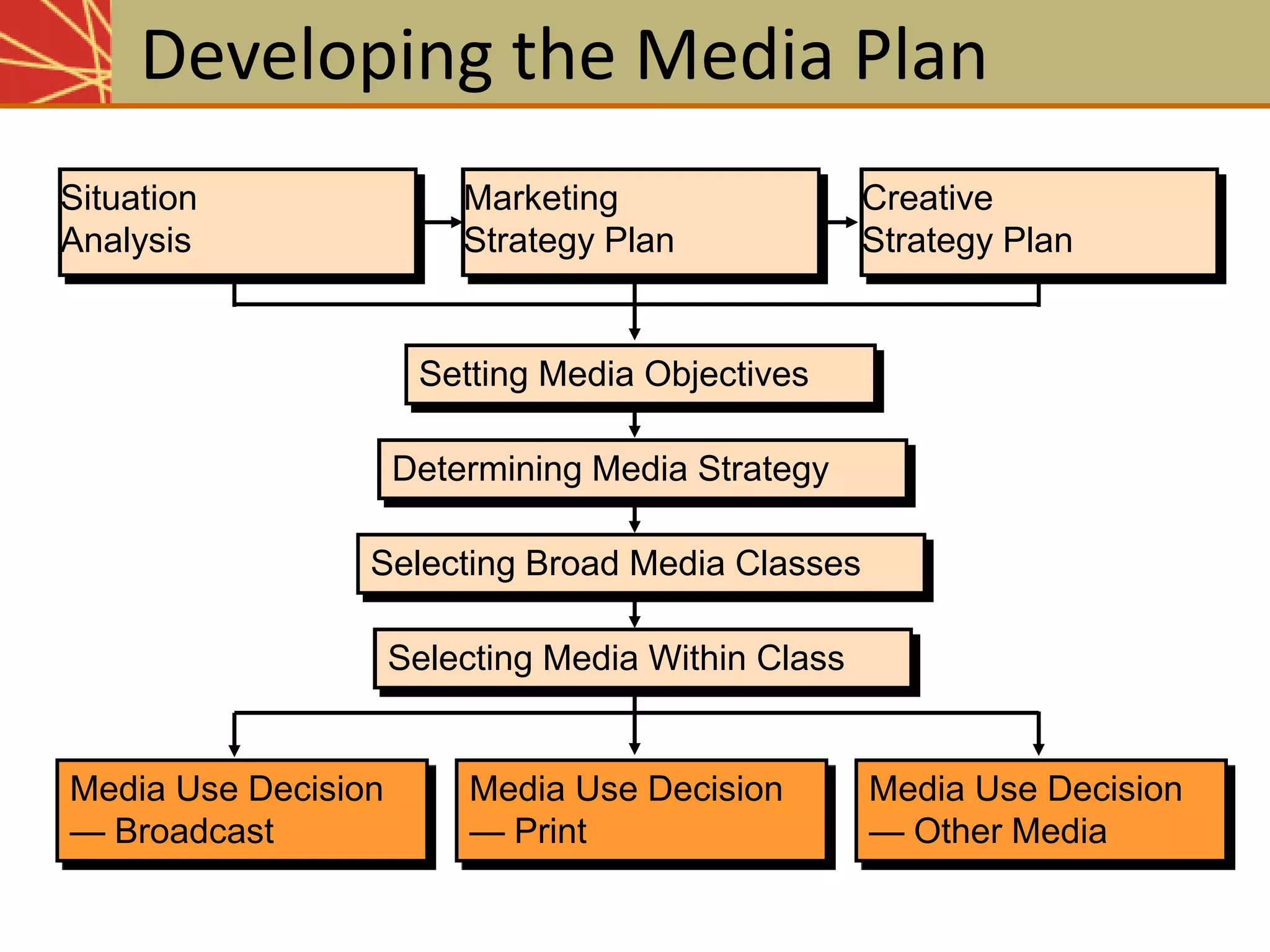 Selecting Media Within Class
Selecting Broad Media Classes
Determining Media Strategy
Media Use Decision
— Print
Media Use Decision
— Broadcast
Media Use Decision
— Other Media
Selecting Media Within Class
Determining Media Strategy
Selecting Broad Media Classes
Developing the Media Plan
Setting Media Objectives
Setting Media Objectives
Marketing
Strategy Plan
Creative
Strategy Plan
Marketing
Strategy Plan
Situation
Analysis
Creative
Strategy Plan
Situation
Analysis
 