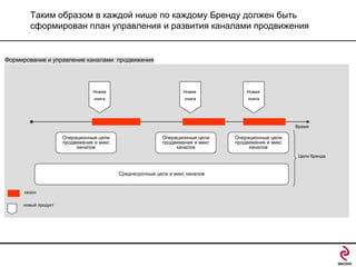 Таким образом в каждой нише по каждому Бренду должен быть
сформирован план управления и развития каналами продвижения

Формирование и управление каналами продвижения

Новая

Новая

Новая

книга

книга

книга

Время

Операционные цели
продвижения и микс
каналов

Операционные цели
продвижения и микс
каналов

Операционные цели
продвижения и микс
каналов
Цели бренда

Среднесрочные цели и микс каналов

сезон
новый продукт

 
