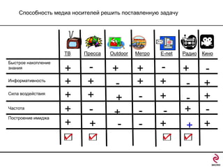 Способность медиа носителей решить поставленную задачу

ТВ
Быстрое накопление
знания
Информативность
Сила воздействия
Частота

Построение имиджа

Пресса

+
+
+
+
+

+
+
+

Outdoor

+
+
+
-

Метро

+
+
-

E-net

Радио

Кино

+
+
+

+ - +
- +
+ + +

 