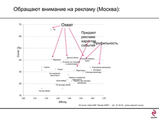 Обращают внимание на рекламу (Москва):
Охват

70
ТВ

Придают
рекламе
характер
Профильность
события

Cover, %

60

50

Вагоны метро
Журналы

40

Уличные плакаты,
щиты

В метро на станциях
и эскалаторах
Газеты
Радио

30

Перетяжки

На наземном
транспорте

В витринах магазинов
Интернет
Уличные мониторы

Экраны в наземном
транспорте
Кинотеатры
Экраны над кассами
магазинов
На крышах домов

20
На выставках

10
100

110

120

130

140

150

160

170

Affinity
Источник: Gallup MMI Москва 2009/1.

ЦА: Ж, 25-40, доход средний и выше

 