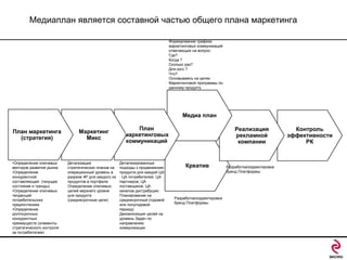 Медиаплан является составной частью общего плана маркетинга
Формирование графика
маркетинговых коммуникаций
отвечающих на вопрос:
Где?
Когда ?
Сколько раз?
Для кого ?
Что?
Основываясь на целях
Маркетинговой программы по
данному продукту

Медиа план
План маркетинга
(стратегия)

•Определение ключевых
векторов развития рынка
•Определение
конкурентной
составляющей (текущее
состояние и тренды)
•Определение ключевых
тенденций
потребительских
предпочтениях
•Определение
долгосрочных
конкурентных
преимуществ (элементы
стратегического контроля
за потребителем)

Маркетинг
Микс

Детализация
стратегических планов на
операционный уровень в
разрезе 4P для каждого из
продуктов в портфеле
Определение ключевых
целей верхнего уровня
для продукта
(среднесрочные цели)

План
маркетинговых
коммуникаций

Детализированные
подходы к продвижению
продукта для каждой ЦА
: ЦА потребителей, ЦА
партнеров; ЦА
поставщиков; ЦА
каналов дистрибуции;
Планирование на
среднесрочный (годовой
или полугодовой
период)
Декомпозиция целей на
уровень Задач по
направлению
коммуникации

Реализация
рекламной
компании

Креатив

Разработка/корректировка
бренд Платформы:

Разработка/корректировка
бренд Платформы:

Контроль
эффективности
РК

 