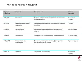 Кол-во контактов и продажи
Порядок
контактов

Реакция

Определение

Только
реклама

от 1 до 3

Узнавание

Реклама вспоминается, когда ее показывают или
упоминают марку

Наименее
трудно

от 3 до 6

Осведомленность без
подсказки

Марка называется, когда спрашивают о товарной
категории

Трудно

от 4 до 7

Запоминание

Вспоминается реклама и идентифицируется
продукт

Более трудно

от 5 до 8

Заучивание

Ассоциируется информация о товаре с маркой

Очень трудно

от 6 до 10

Положительное
отношение

Данная марка предпочитается, формируется
положительное отношение

Крайне трудно

более 10

Продажи

Покупается данная марка

Наиболее
трудно

 