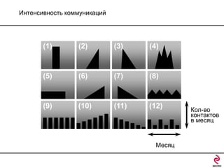 Интенсивность коммуникаций

Стабильная

Растущая Снижающаяся Импульсная

(1)

(2)

(3)

(4)

(5)

(6)

(7)

(8)

(9)

(10)

(11)

(12)

Месяц

Кол-во
контактов
в месяц

 