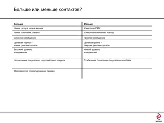 Больше или меньше контактов?
Больше

Меньше

Новая услуга, новое медиа

Известное СМИ

Новая кампания, пакеты

Известная кампания, повтор

Сложное сообщение

Простое сообщение

Целевая группа –
новые рекламодатели

Целевая группа –
текущие рекламодатели

Высокий уровень
конкуренции

Низкий уровень
конкуренции

Нелояльные покупатели, короткий цикл покупок

Стабильная / лояльная покупательская база

Мероприятия стимулирования продаж

 