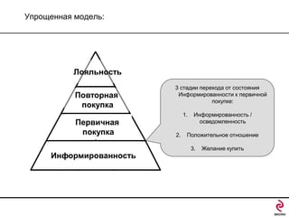 Упрощенная модель:

Лояльность
Повторная
покупка
Первичная
покупка
Информированность

3 стадии перехода от состояния
Информированности к первичной
покупке:
1.

2.

Информированность /
осведомленность

Положительное отношение
3.

Желание купить

 