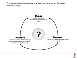 Основы медиа планирования: три фактора которые необходимо
помнить всегда

Охват
(выбор носителей,
максимально охватывающих
ЦА)

Частота
(выбор носителей обеспечивающих
необходимое количество контактов с
рекламным сообщением)

?

Бюджет
(выбор носителей с высоким Affinity
Index )

 