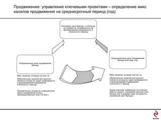 Продвижение: управление ключевыми проектами – определение микс
каналов продвижения на среднесрочный период (год)

Ключевые цели бренда и описание
инструментов направленных на
формирование узнаваемости и
лояльности к бренду

Среднесрочные цели продвижения
бренда (полгода, год)
Операционные цели продвижения
бренда

Микс каналов, который состоит из:

Микс каналов, который состоит из:

Обязательных каналов для данного
сегмента исходя из задач узнаваемости
и формирования/поддержания
лояльности к бренду

Обязательных каналов для данного
сегмента исходя из задач узнаваемости
и формирования/поддержания
лояльности к бренду

Произвольных исходя из операционных
задач продвижения (сезон,
производственный план 3-4 мес.)

Более длинные требующие постоянной
работы каналы (производственный план
/выход книг в разрезе года, конкуренты,
жизненный цикл бренда)

 
