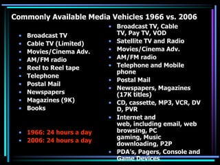 Commonly Available Media Vehicles 1966 vs. 2006
                          • Broadcast TV, Cable
 •   Broadcast TV           TV, Pay TV, VOD
 •   Cable TV (Limited)   • Satellite TV and Radio
 •   Movies/Cinema Adv.   • Movies/Cinema Adv.
 •   AM/FM radio          • AM/FM radio
 •   Reel to Reel tape    • Telephone and Mobile
                            phone
 •   Telephone
                          • Postal Mail
 •   Postal Mail
                          • Newspapers, Magazines
 •   Newspapers             (17K titles)
 •   Magazines (9K)       • CD, cassette, MP3, VCR, DV
 •   Books                  D, PVR
                          • Internet and
                            web, including email, web
 • 1966: 24 hours a day     browsing, PC
                            gaming, Music
 • 2006: 24 hours a day
                            downloading, P2P
                          • PDA’s, Pagers, Console and
                            Game Devices
 
