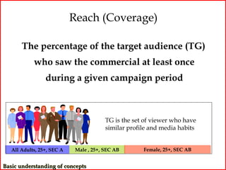 Reach (Coverage)

       The percentage of the target audience (TG)
            who saw the commercial at least once
                 during a given campaign period



                                         TG is the set of viewer who have
                                         similar profile and media habits


   All Adults, 25+, SEC A    Male , 25+, SEC AB       Female, 25+, SEC AB


Basic understanding of concepts
 