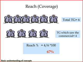 Reach (Coverage)


                                                  Total TG= 6


                                              TG which saw the
                                               commercial= 4


                         Reach % = 4/6 *100

                                     67%

Basic understanding of concepts
 