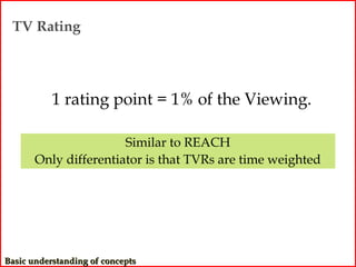 TV Rating




           1 rating point = 1% of the Viewing.

                       Similar to REACH
       Only differentiator is that TVRs are time weighted




Basic understanding of concepts
 