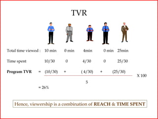 TVR



Total time viewed :   10 min    0 min    4min         0 min 25min

Time spent            10/30     0       4/30          0     25/30

Program TVR      =    (10/30)   +       ( 4/30)   +       (25/30)
                                                                    X 100
                                          5
                 = 26%



    Hence, viewership is a combination of REACH & TIME SPENT
 
