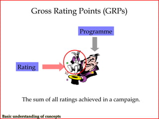 Gross Rating Points (GRPs)

                                  Programme




        Rating




          The sum of all ratings achieved in a campaign.

Basic understanding of concepts
 