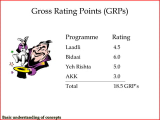 Gross Rating Points (GRPs)


                                  Programme    Rating
                                  Laadli       4.5
                                  Bidaai       6.0
                                  Yeh Rishta   5.0
                                  AKK          3.0
                                  Total        18.5 GRP’s




Basic understanding of concepts
 