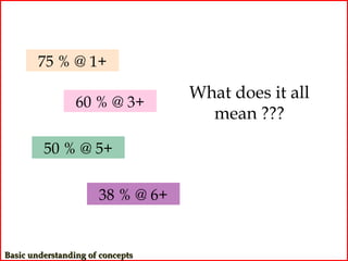 75 % @ 1+

                                  What does it all
                 60 % @ 3+
                                    mean ???
         50 % @ 5+


                      38 % @ 6+


Basic understanding of concepts
 