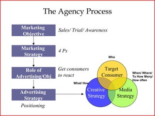 The Agency Process

  Marketing       Sales/ Trial/ Awareness
  Objective

  Marketing       4 Ps
   Strategy                                 Who



   Role of        Get consumers        Target
                                                         When/ Where/
Advertising/Obj   to react            Consumer           To How Many/
                                                         How often
                         What/ How


 Advertising                    Creative           Media
  Strategy                      Strategy          Strategy
 Positioning
 