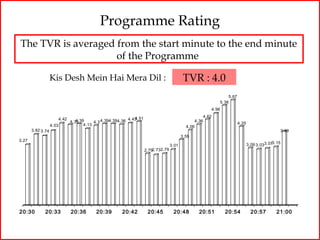 Programme Rating
The TVR is averaged from the start minute to the end minute
                    of the Programme

                   Kis Desh Mein Hai Mera Dil :                                            TVR : 4.0
                                                                                                               5.67
                                                                                                           5.38
                                                                                                       4.96

                                                             4.51                                   4.62
                      4.42      4.39                      4.43
                             4.35        4.3 4.394.394.36                                       4.36
                                                                                                                      4.25
                   4.03             4.13                                                    4.06
       3.82 3.74                                                                                                                             3.99
                                                                                          3.55
3.27
                                                                                   3.01                                      3.09 3.033.073.15
                                                                    2.792.732.79




20:30         20:33          20:36       20:39        20:42          20:45          20:48         20:51       20:54            20:57        21:00
 
