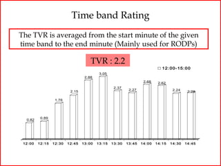 Time band Rating
The TVR is averaged from the start minute of the given
time band to the end minute (Mainly used for RODPs)

                                         TVR : 2.2
                                                                                     12: 00- 15: 00
                                               3.05
                                      2.88
                                                                          2.68     2.62
                                                        2.37
                             2.15                                2.27                       2.24     2.28

                    1.76




           0.89
   0.82




 12: 00   12: 15   12: 30   12: 45   13: 00   13: 15   13: 30   13: 45   14: 00   14: 15   14: 30   14: 45
 