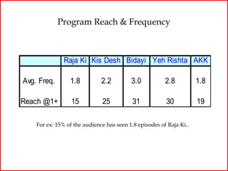 Program Reach & Frequency



               Raja Ki Kis Desh Bidayi Yeh Rishta AKK

Avg. Freq.       1.8          2.2         3.0           2.8          1.8

Reach @1+         15          25           31           30           19

    For ex: 15% of the audience has seen 1.8 episodes of Raja Ki..
 